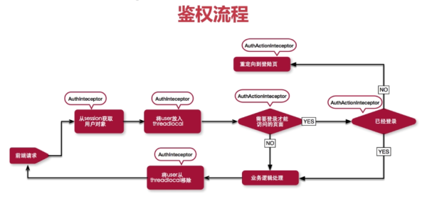 如何使用JWT實現單點登錄