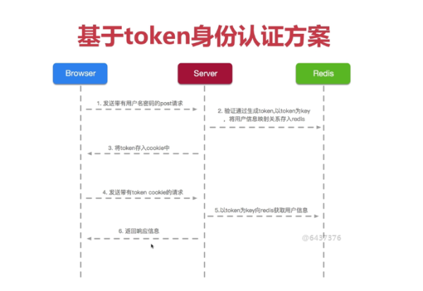 如何使用JWT實現單點登錄