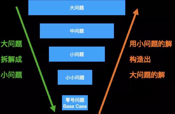 怎么理c語言解遞歸算法