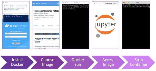 Docker中怎么设置数据科学环境