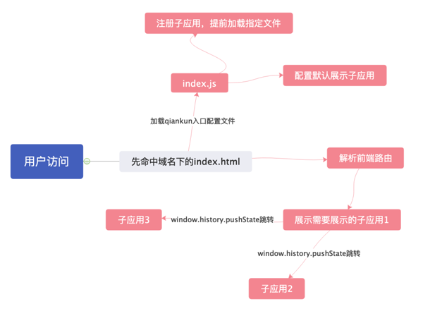 微前端框架导入加载子应用的方法是什么