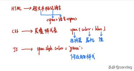 HTML和CSS及JS是如何变成页面的