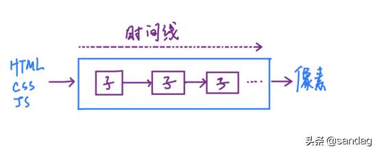 HTML和CSS及JS是如何變成頁(yè)面的