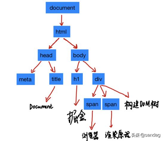 HTML和CSS及JS是如何变成页面的