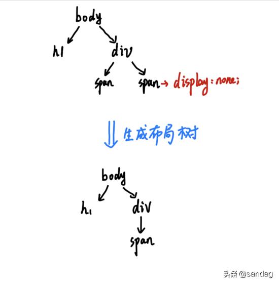 HTML和CSS及JS是如何變成頁(yè)面的