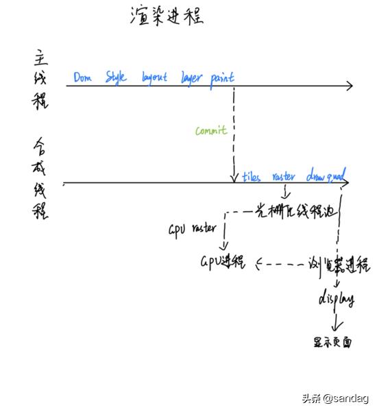 HTML和CSS及JS是如何变成页面的