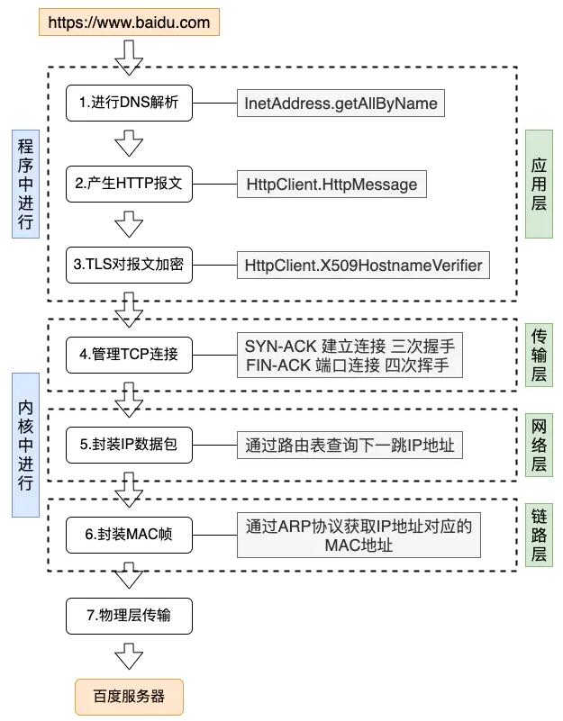 web开发人员必须知道的网络基础知识有哪些