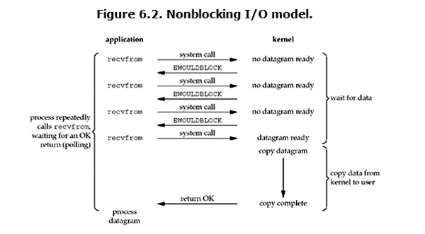 NIO、BIO、AIO與PHP實現(xiàn)的示例分析