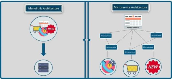 分析web開發(fā)的服務(wù)和負(fù)載均衡