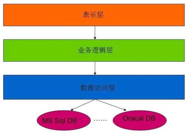 分析web開發(fā)的服務(wù)和負(fù)載均衡