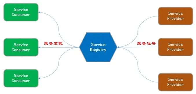 分析web开发的服务和负载均衡