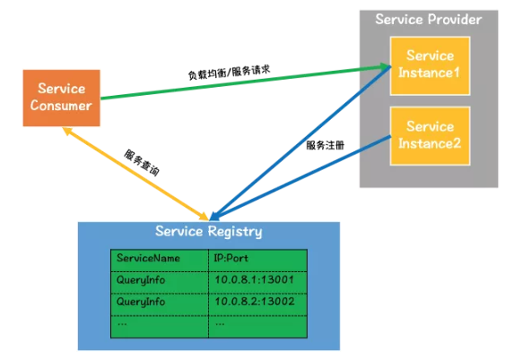 分析web開發(fā)的服務(wù)和負(fù)載均衡