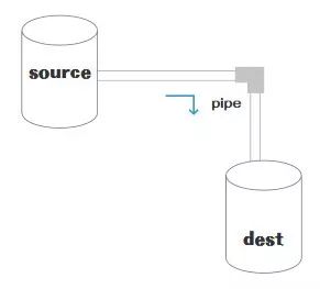 Node.js中stream模块如何使用