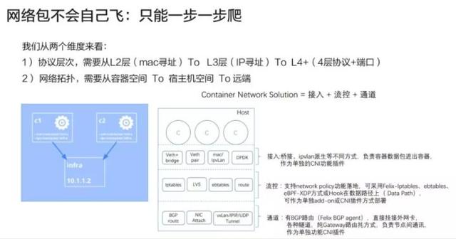 分析Kubernetes網(wǎng)絡(luò)模型