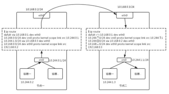 分析Kubernetes网络模型