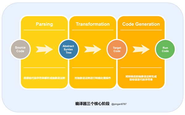 怎么用JS實(shí)現(xiàn)代碼編譯器