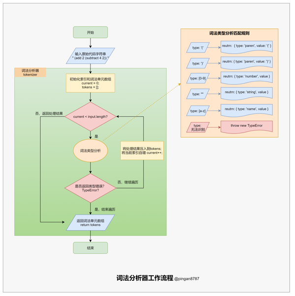 怎么用JS實(shí)現(xiàn)代碼編譯器