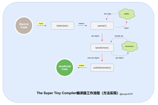 怎么用JS实现代码编译器