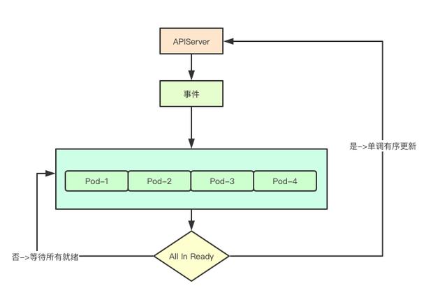 kubernetes控制器StatefulSet核心實現(xiàn)原理是什么