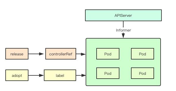 kubernetes控制器StatefulSet核心实现原理是什么