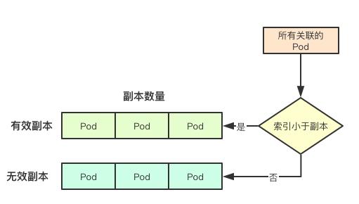 kubernetes控制器StatefulSet核心實現(xiàn)原理是什么