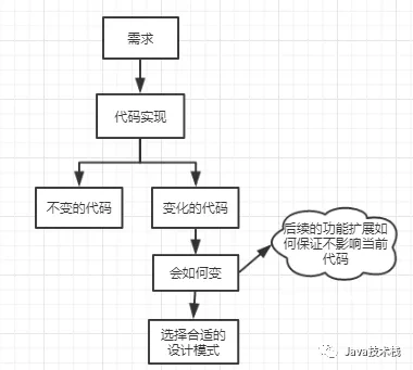 怎么在代码中应用设计模式