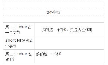 C語言中結(jié)構(gòu)體如何使用