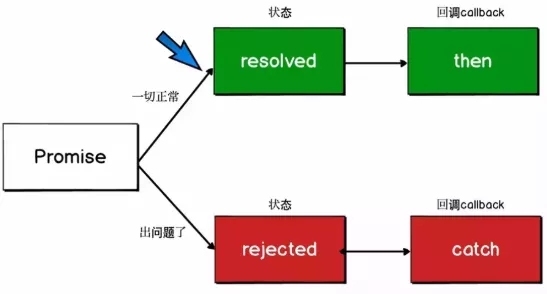 Promise的基本用法是什么