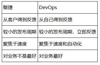 DevOps和敏捷有哪些区别
