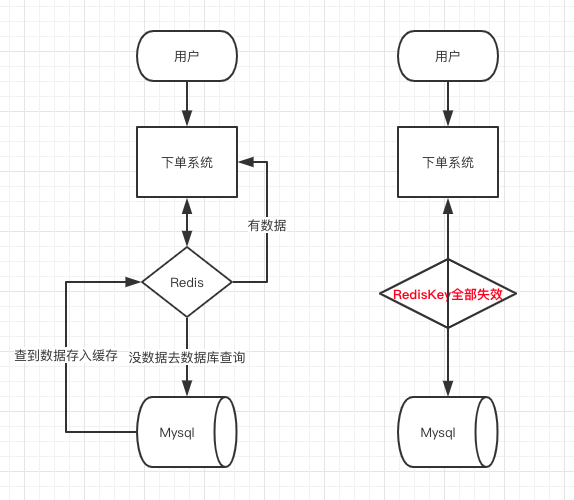 分析Redis缓存雪崩、击穿、穿透