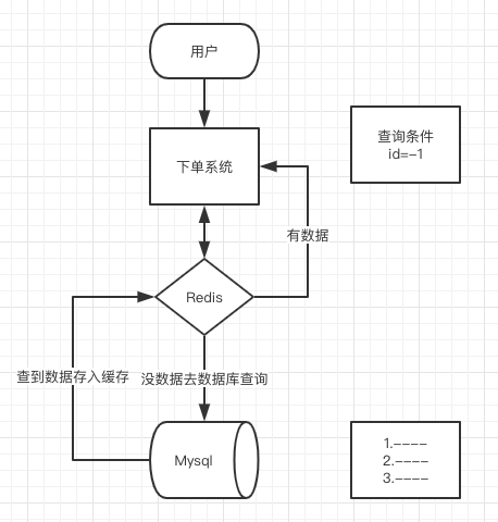 分析Redis缓存雪崩、击穿、穿透