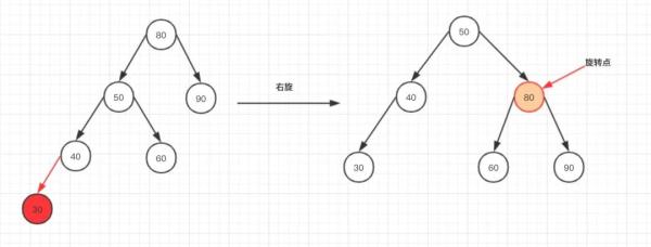 怎么理解并掌握Java的AVL树