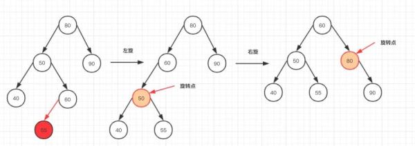 怎么理解并掌握Java的AVL树