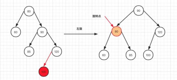 怎么理解并掌握Java的AVL树