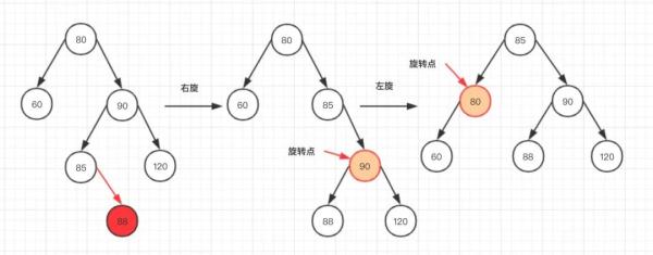 怎么理解并掌握Java的AVL树