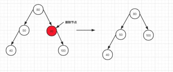 怎么理解并掌握Java的AVL树