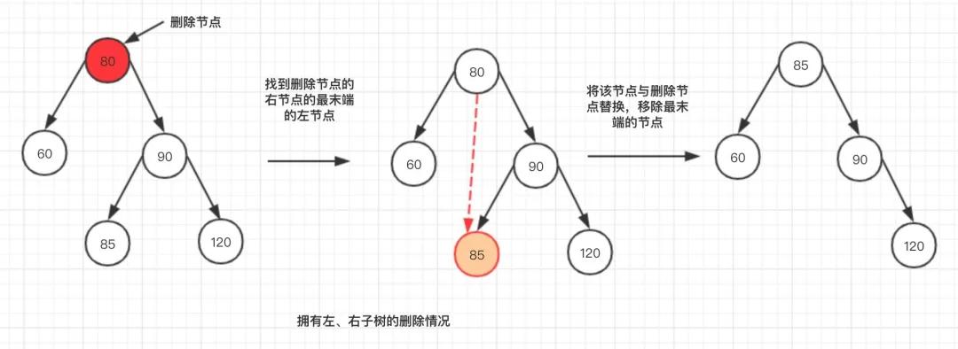 怎么理解并掌握Java的AVL树