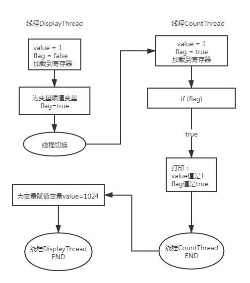 怎么理解Java诡异并发中的有序性