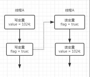 怎么理解Java诡异并发中的有序性