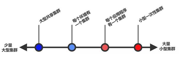 K8S运行一个应用程序需要多少集群