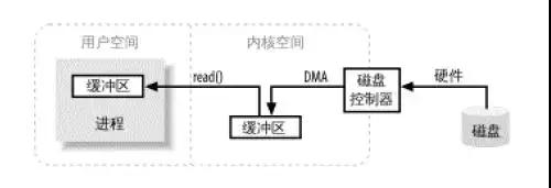 怎么理解Netty、Kafka中的零拷贝技术