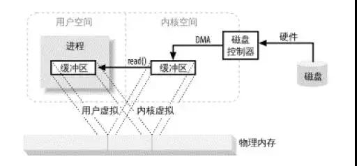 怎么理解Netty、Kafka中的零拷贝技术