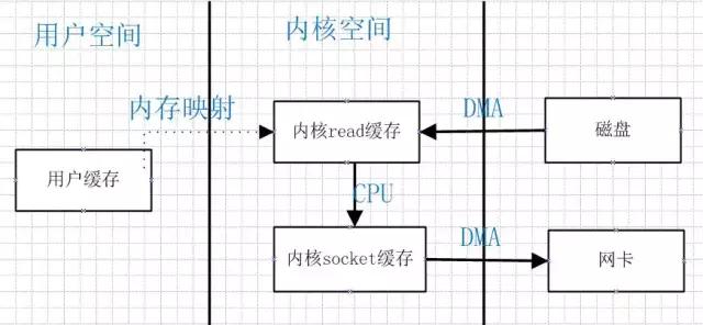 怎么理解Netty、Kafka中的零拷贝技术