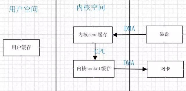 怎么理解Netty、Kafka中的零拷贝技术