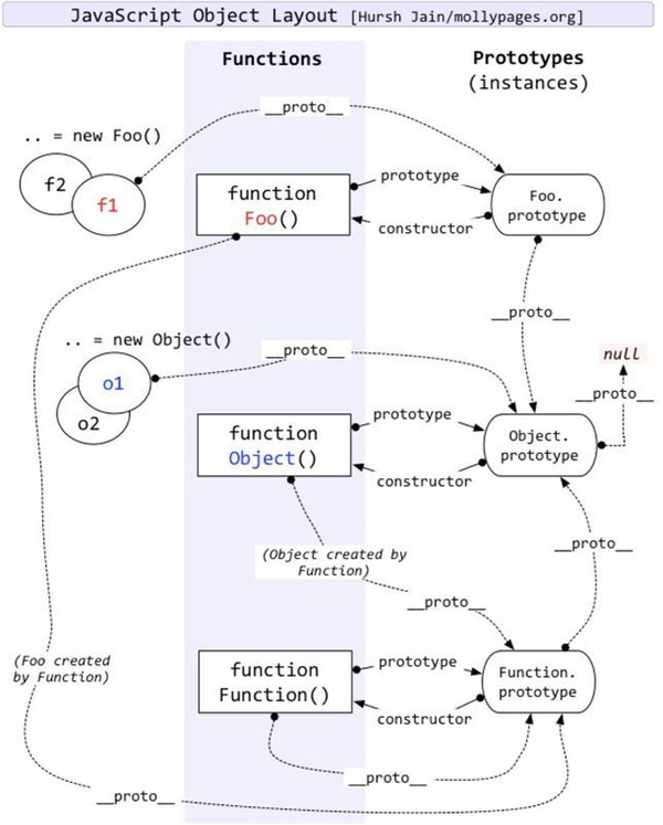 Javascript中怎么实现原型和原型链