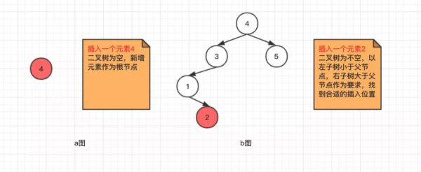 怎么理解并掌握Java二叉查找树