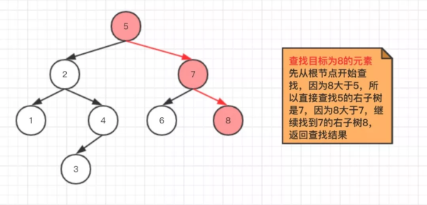 怎么理解并掌握Java二叉查找树