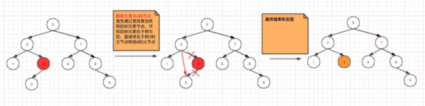 怎么理解并掌握Java二叉查找树