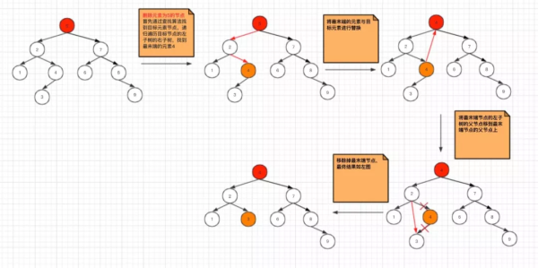 怎么理解并掌握Java二叉查找树