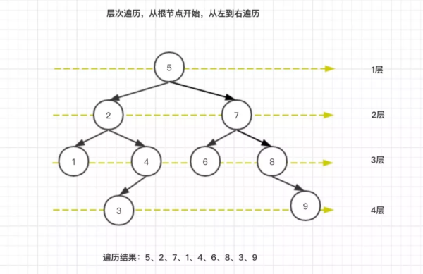 怎么理解并掌握Java二叉查找树